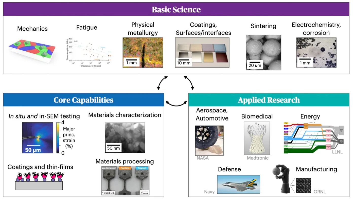 Diagram of the group's research spanning basic science, core capabilities, and applied research in aerospace, biomedical, energy, defense, and manufacturing.