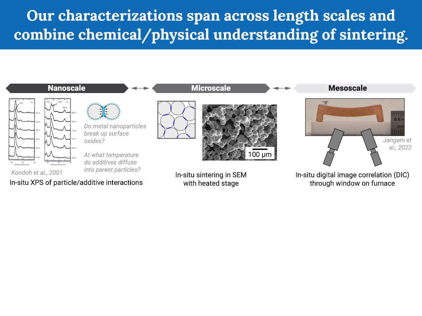 Figure showing how the group's characterization methods span nanoscale, microscale, and mesoscale length scales of sintering.
