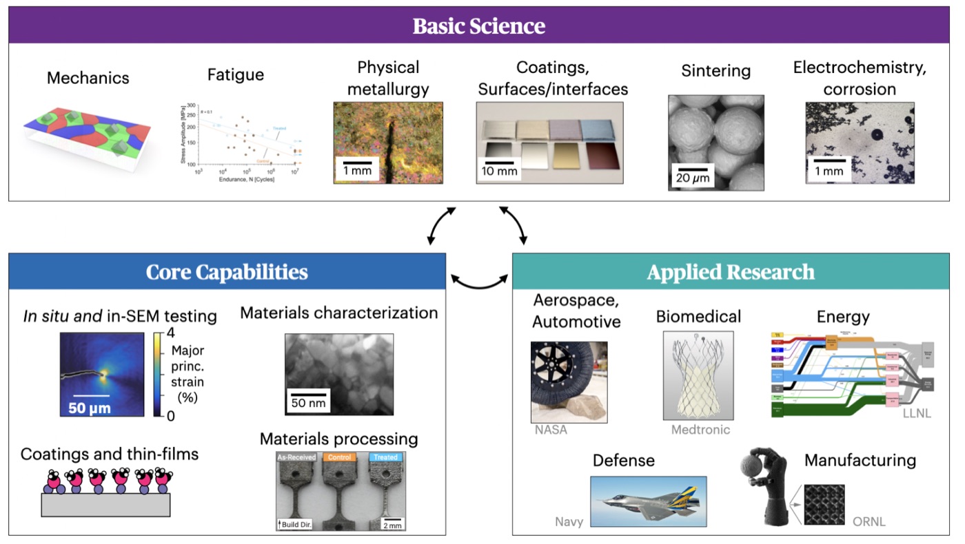 Diagram of the group's research spanning basic science, core capabilities, and applied research in aerospace, biomedical, energy, defense, and manufacturing.